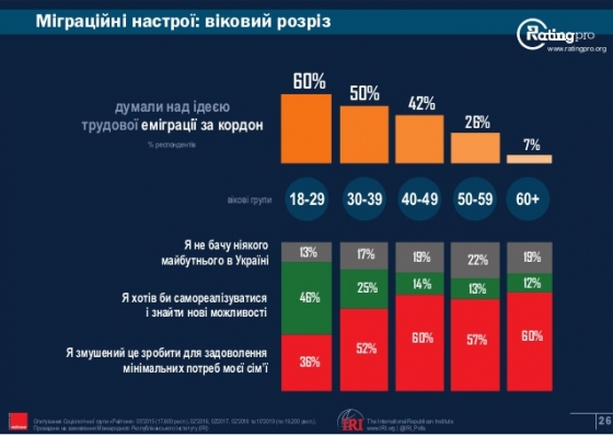 35% жителей Украины думают над переездом на работу за границу, 60% из них - лица до 30 лет, - опрос группы 