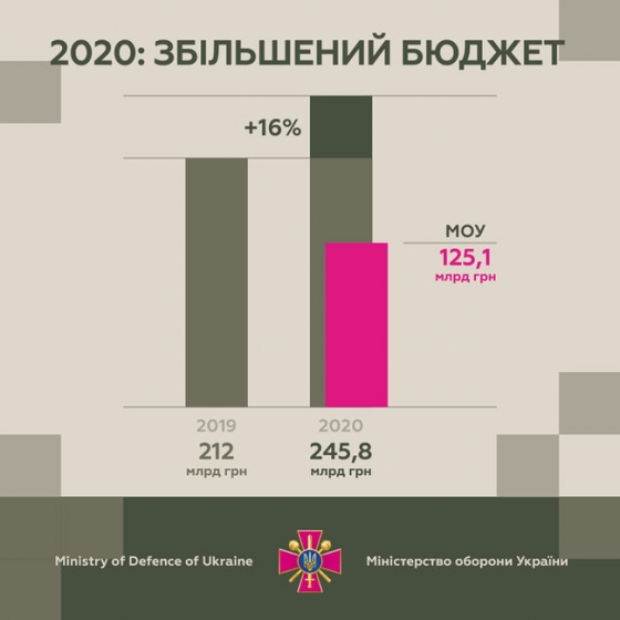 В 2020 году армия получит крупнейший в истории Украины оборонный бюджет - 245,8 млрд, - Загороднюк (инфографика)