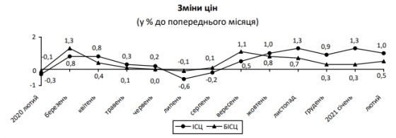 Инфляция резко ускорилась: что подорожало в Украине в феврале