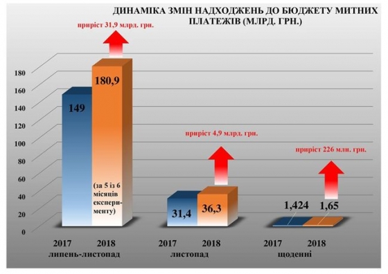 Таможенный эксперимент с участием Нацполиции принес в бюджет Украины дополнительно 32 млрд грн - это по 226 млн грн в день, - Аваков. Инфографика
