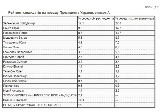 Президентский рейтинг: за кого украинцы проголосовали бы в конце 2020 года