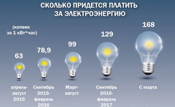 Тариф при потреблении больше 100 кВт