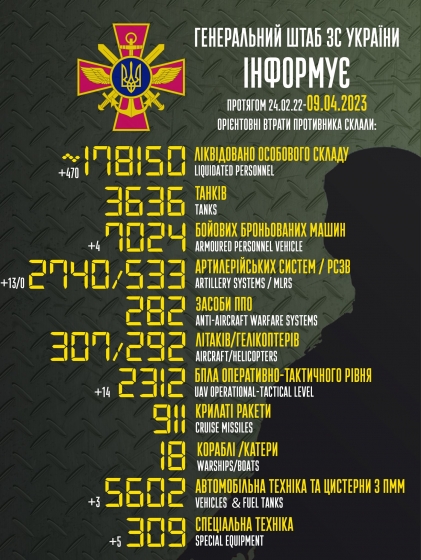 Загальні бойові втрати РФ від початку війни - близько 178 150 осіб (+470 за добу), 3636 танків, 2740 артсистем, 7024 броньовані машини (інфографіка)