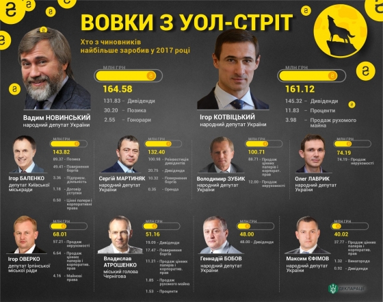 Максим Ефимов вошел в топ-10 депутатов с самыми большими доходами за 2017 год
