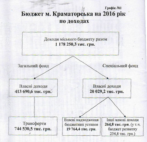 В Краматорске приняли бюджет на 2016 год, назвав его &quot;техническим&quot;