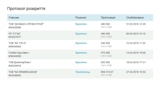 Жебрівський похвалився, як фірма Близнюка відремонтує адмінбудівлю за найвищу ціну