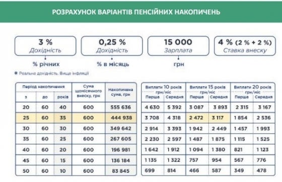 Стало известно, сколько придется платить на накопительные пенсии