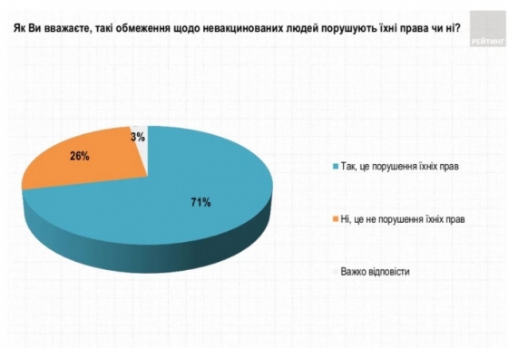 71% украинцев считают нарушением прав ограничения против невакцинированных