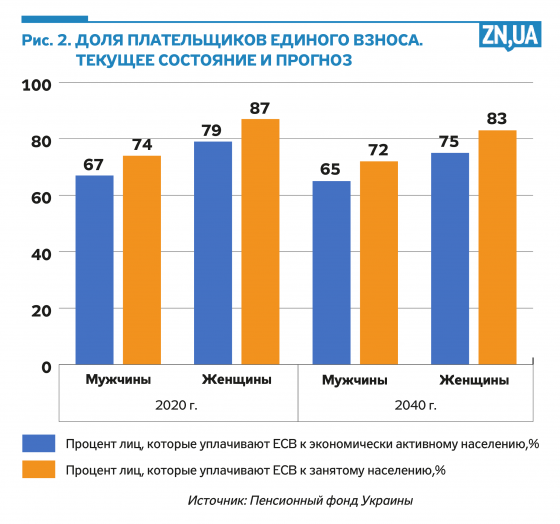 Трагическое пенсионное будущее украинцев