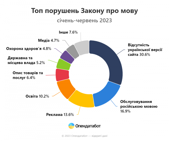 Українці масово скаржаться на мовні порушення у своїх містах: хто очолив антирейтинг 