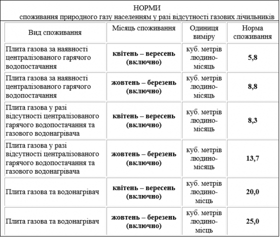 Минэнергоугля намерено изменить нормы потребления газа для населения при отсутствии счетчиков 