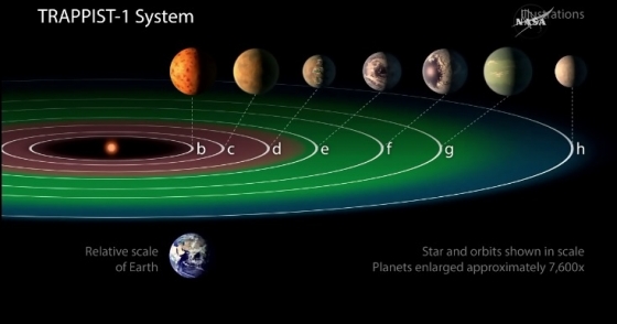 NASA обнаружило семь планет за пределами Солнечной системы 