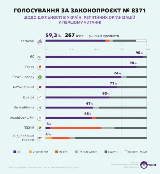Понад 70 нардепів проігнорували голосування за заборону УПЦ МП