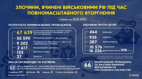 Розпочато 67 639 кримінальних проваджень за фактами вчинення в Україні злочинів військовими РФ та їхніми пособниками, - Нацполіція