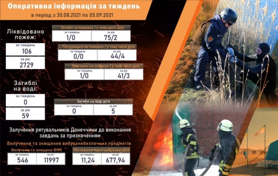 В Донецкой области на прошлой неделе произошло 106 пожаров 