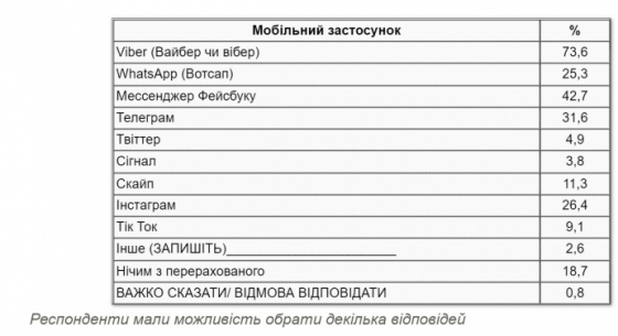 Опрос выявил самый популярный мессенджер в Украине
