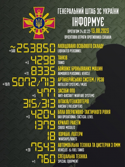 Загальні бойові втрати РФ від початку війни - близько 253 850 осіб (+560 за добу), 4298 танків, 5072 артсистеми, 8335 броньованих машин