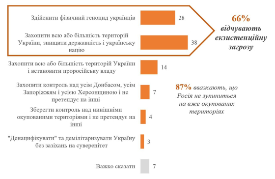 66% українців вважають, що мета Росії - знищення України і українців, - опитування КМІС