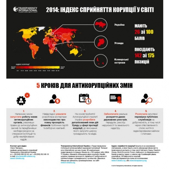 Украина остается в клубе самых коррумпированных стран мира - Transparency International 