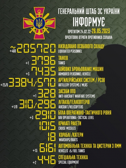 Загальні бойові втрати РФ від початку війни - близько 205 720 осіб (+460 за добу), 3796 танків, 3384 артсистеми, 7435 броньованих машин (інфографіка)