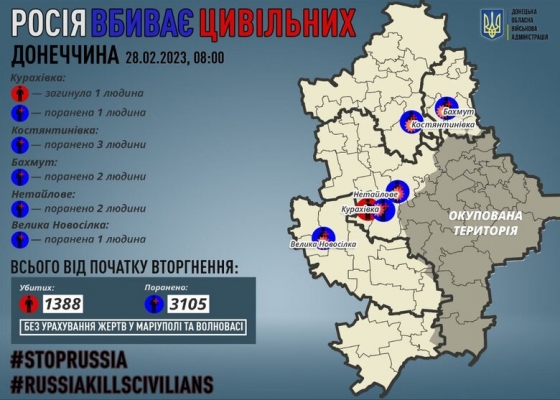 Минулої доби росіяни вбили 1 цивільного на Донеччині, 9 осіб зазнали поранень, - ОВА