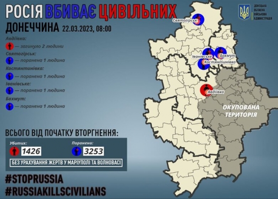 Минулої доби росіяни вбили 2 цивільних на Донеччині, 4 особи зазнали поранень, - ОВА