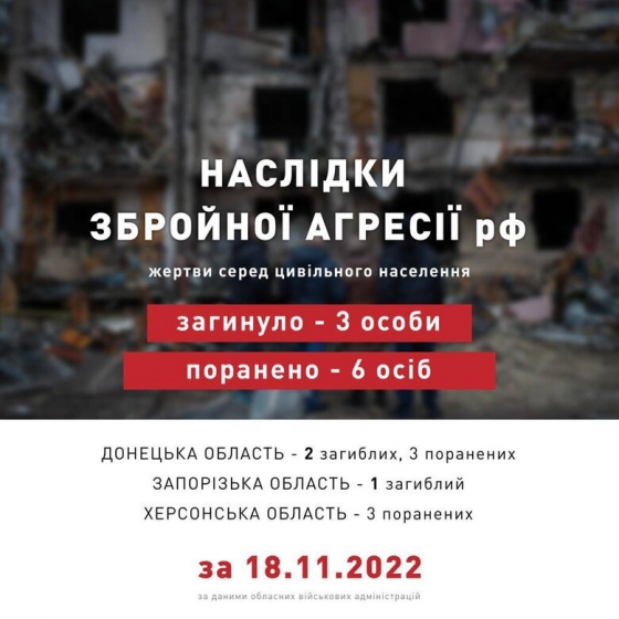 За минулу добу росіяни вбили в Україні трьох цивільних, 6 осіб зазнали поранень, - ОП
