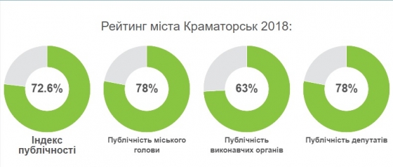 рейтинг прозорості Краматорськ 2018