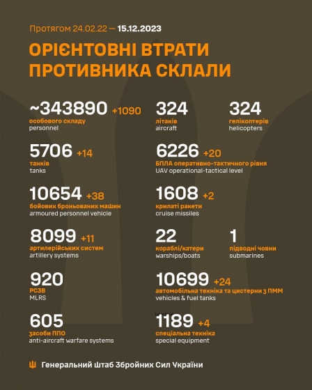 Загальні бойові втрати РФ від початку війни - близько 343 890 осіб (+1090 за добу), 5706 танків, 8099 артсистем, 10654 броньовані машини