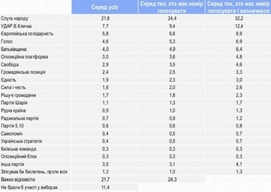 &quot;Слуга народа&quot; - 32,2%, УДАР - 12,4%, ЕС - 8,9%, &quot;Голос&quot; - 6,9%, &quot;Батькивщина&quot; - 6,4%, - &quot;Рейтинг&quot; опубликовал электоральные симпатии киевлян  