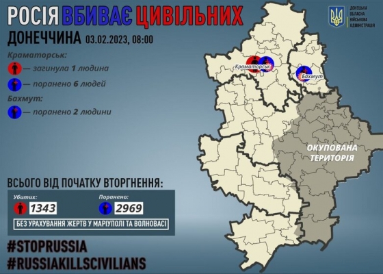 За минулу добу росіяни вбили 1 цивільного мешканця Донеччини, 8 осіб зазнали поранень, - ОВА 