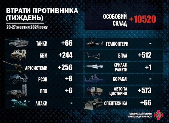 ЗСУ за тиждень знищили 10520 російських загарбників і 1732 одиниці ворожого озброєння та техніки, - Павлюк