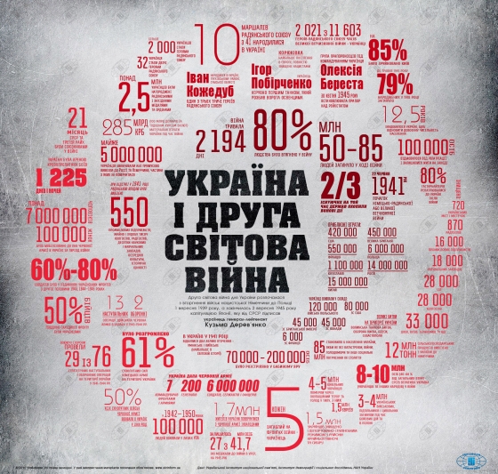 Украина во Второй мировой: убийственные цифры. Инфографика