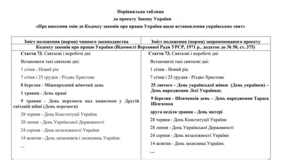 В Україні хочуть скасувати свята 1 травня та 8 березня, - законопроєкт 