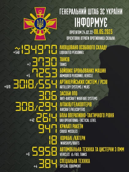 Загальні бойові втрати РФ від початку війни - близько 194 970 (+540 за добу), 3730 танків, 3018 артсистем, 7253 броньовані машини (інфографіка)