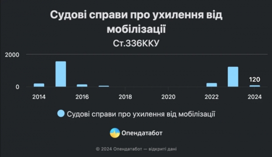 За ухилення від мобілізації у 2023 році засудили понад 1200 українців