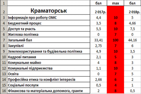 В рейтинге прозрачности городов Краматорск занял 34-ое место