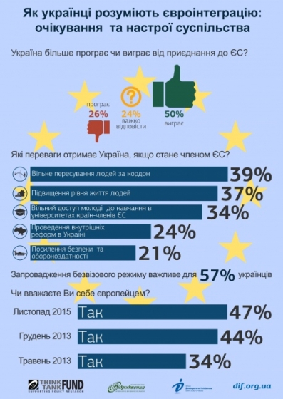Безвизовый режим важен для 57% украинцев - опрос