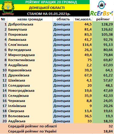 Самые привлекательные: в Донецкой области назвали ТОП-20 громад интересных для инвестиций 