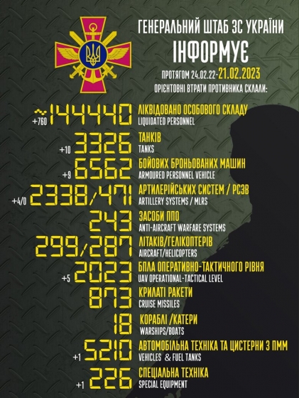 Загальні бойові втрати РФ від початку війни - близько 144 440 осіб (+760 за добу), 3326 танків, 2338 артсистем, 6562 броньовані машини