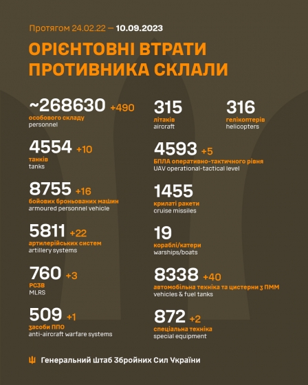 Загальні бойові втрати РФ від початку війни - близько 268 630 осіб (+490 за добу), 4554 танки, 5811 артсистем, 8755 броньованих машин