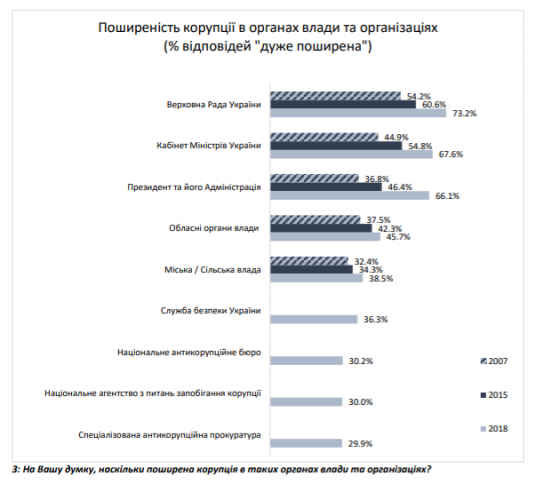 Украинцы считают Верховную Раду наиболее коррумпированным органом власти - данные опроса 