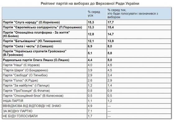 Рейтинг партий: &quot;СН&quot; - 17,7%, &quot;ЕС&quot; - 15,4%, ОПЗЖ - 14,7%, &quot;Батькивщина&quot; - 13,9%, &quot;Сила и честь&quot; - 8%, &quot;Украинская стратегия Гройсмана&quot; - 5,8%, Радикальная партия - 5%, - опрос КМИС