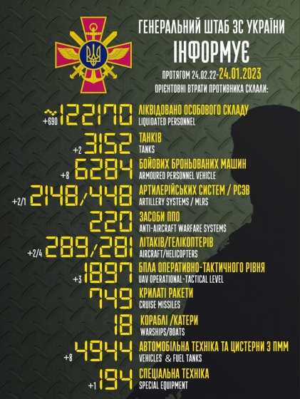 Загальні бойові втрати РФ від початку війни - близько 122 170 осіб (+690 за добу), 3152 танки, 289 літаків, 281 гелікоптер, 2148 артсистем, 6284 броньовані машини