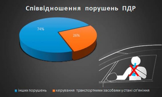 За полгода полицейские задержали более 2 тысяч пьяных водителей 