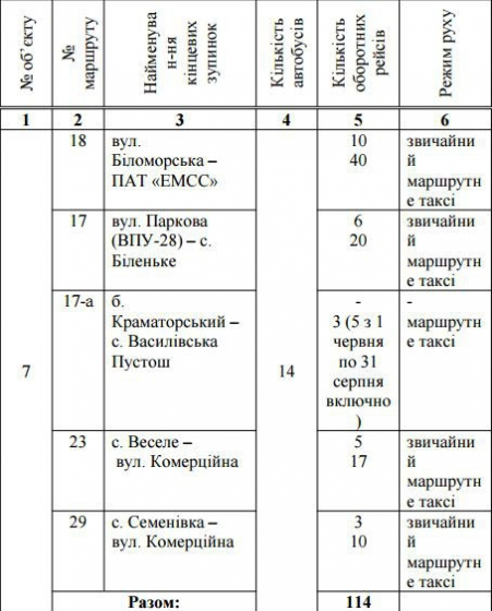 Исполком утвердил итоги конкурса перевозчиков 