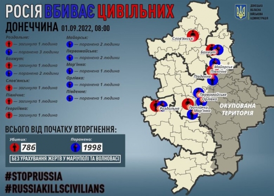 За минулу добу росіяни вбили 5 мирних мешканців на Донеччині, - Кириленко