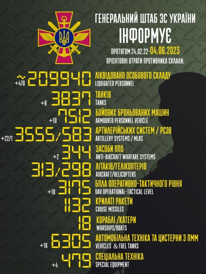 Загальні бойові втрати РФ від початку війни - близько 209 940 осіб (+470 за добу), 3837 танків, 3555 артсистем, 7512 броньованих машин (інфографіка)