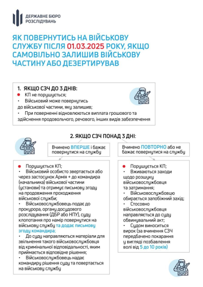 Понад 21 тис. бійців повернулися до війська завдяки закону про СЗЧ, - ДБР