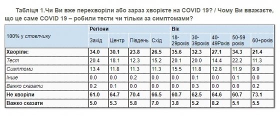 Количество случаев COVID в Украине минимум вдвое выше официального – опрос